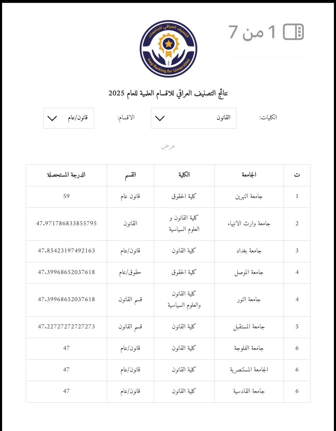 The College of Law - University of Fallujah Achieves Advanced Positions in the National Ranking