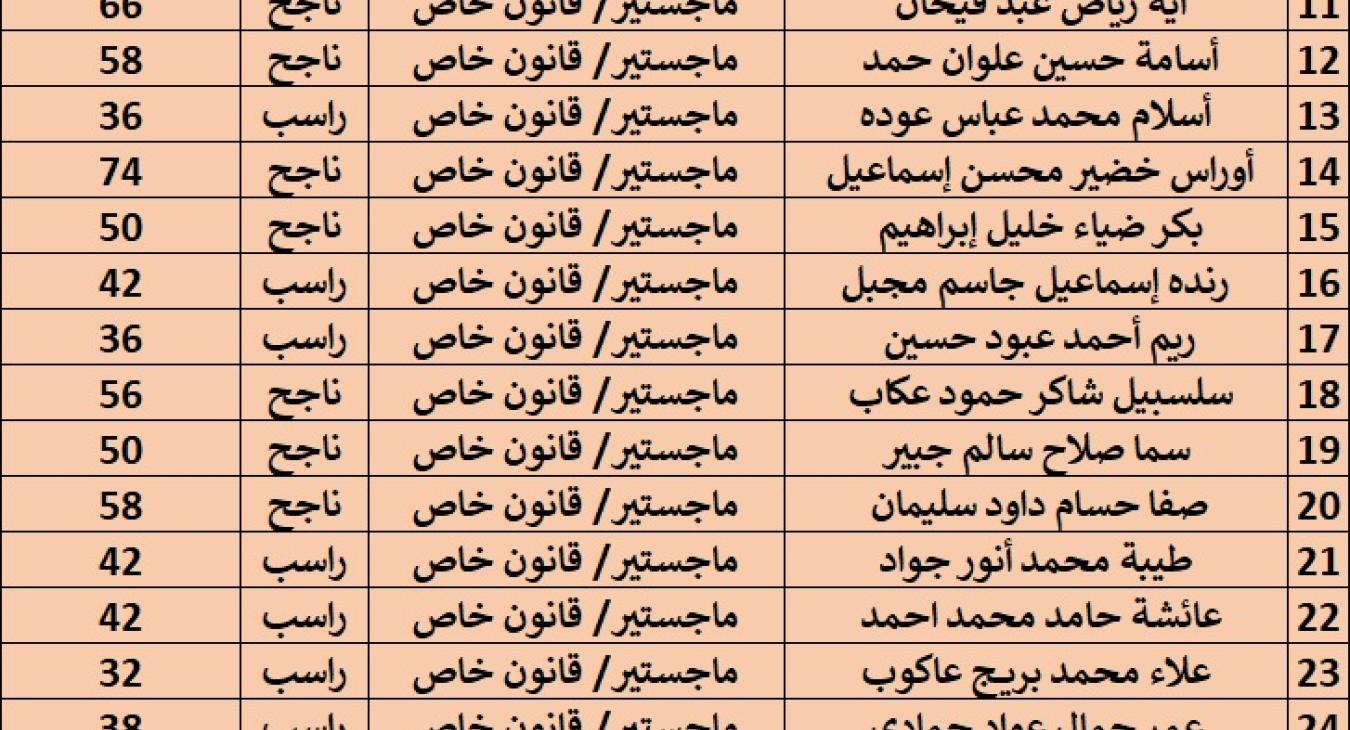 Final Results of the Competitive Examination for Admission to Graduate Studies for the Academic Year 2026–2027