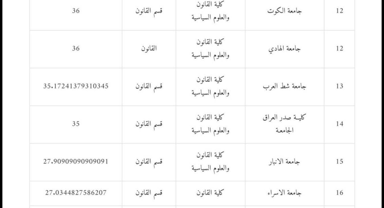 The College of Law - University of Fallujah Achieves Advanced Positions in the National Ranking