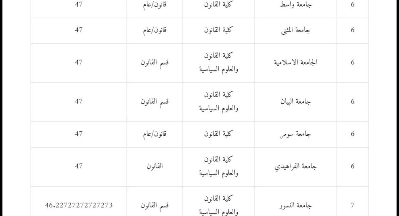 The College of Law - University of Fallujah Achieves Advanced Positions in the National Ranking