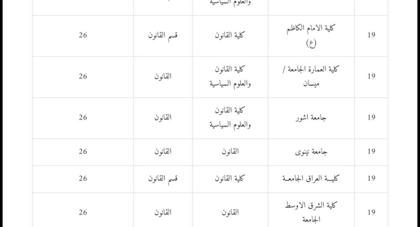 The College of Law - University of Fallujah Achieves Advanced Positions in the National Ranking