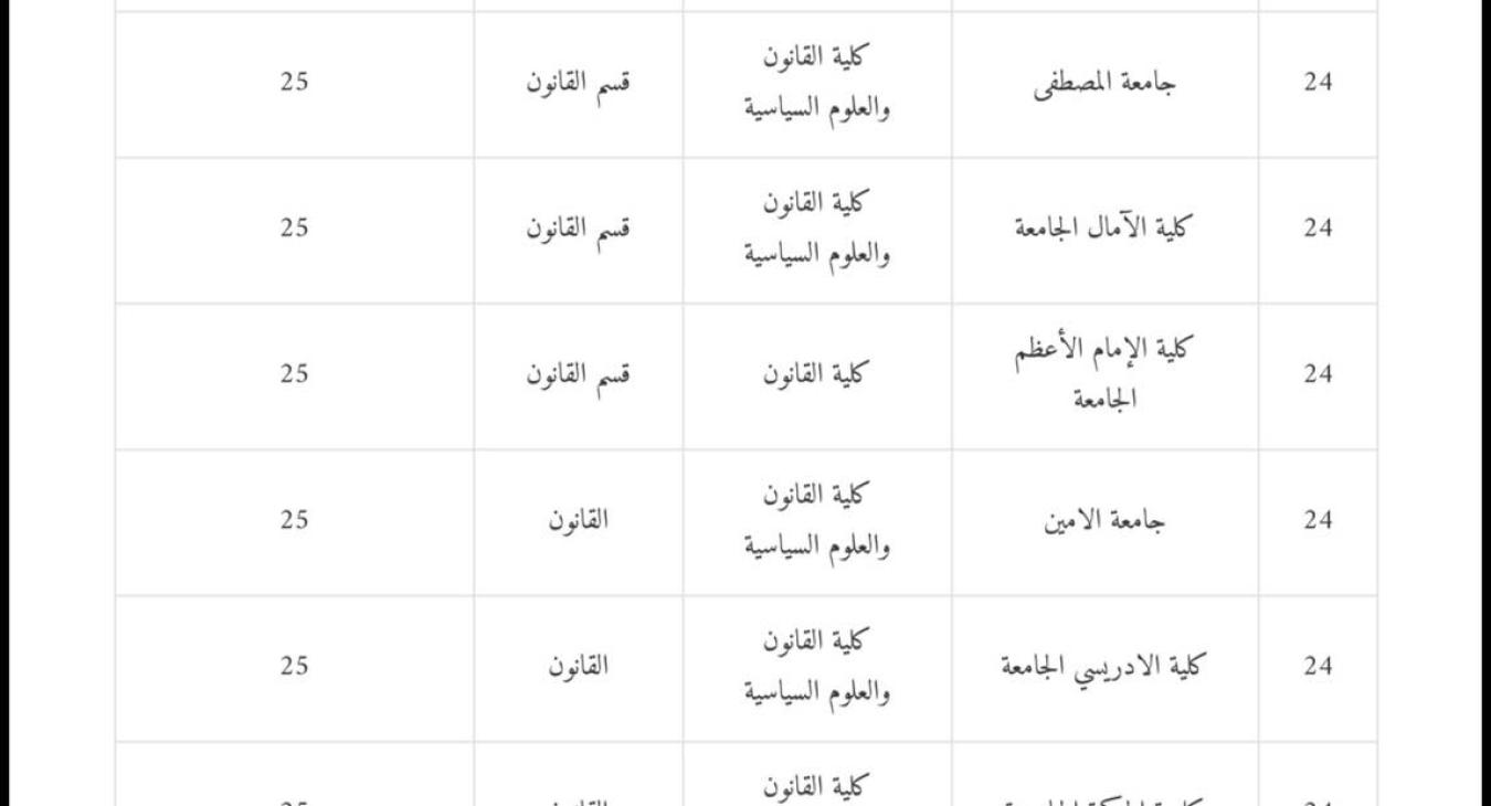 The College of Law - University of Fallujah Achieves Advanced Positions in the National Ranking