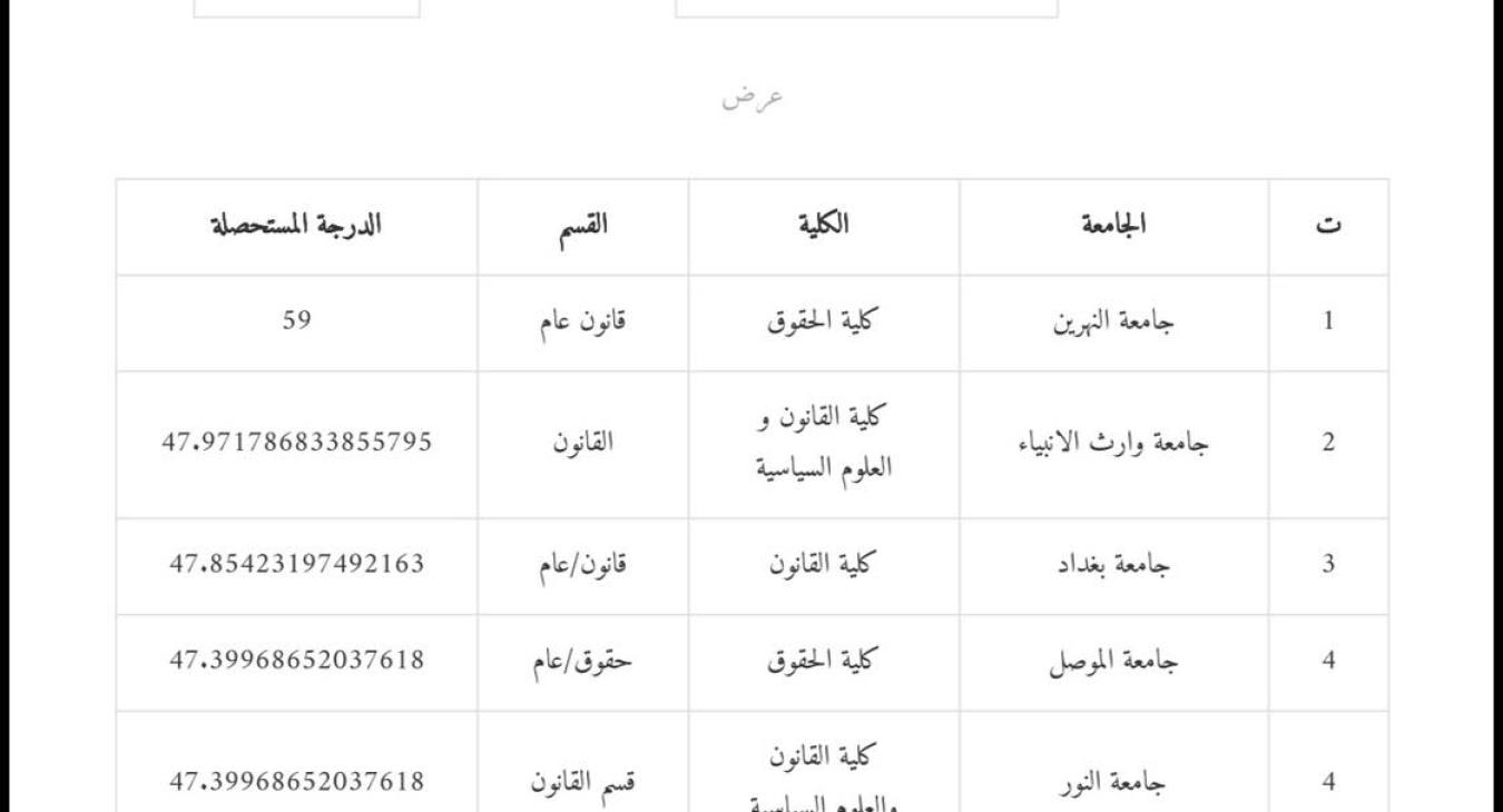 The College of Law - University of Fallujah Achieves Advanced Positions in the National Ranking